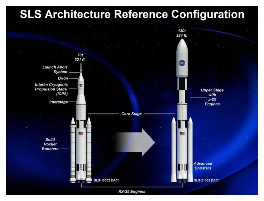 SLS Architecture Reference Configuration (NASA, Sp